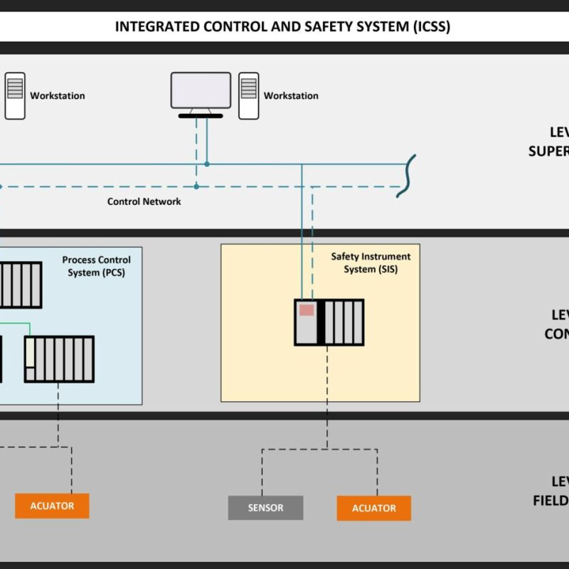 DCS for ICSS