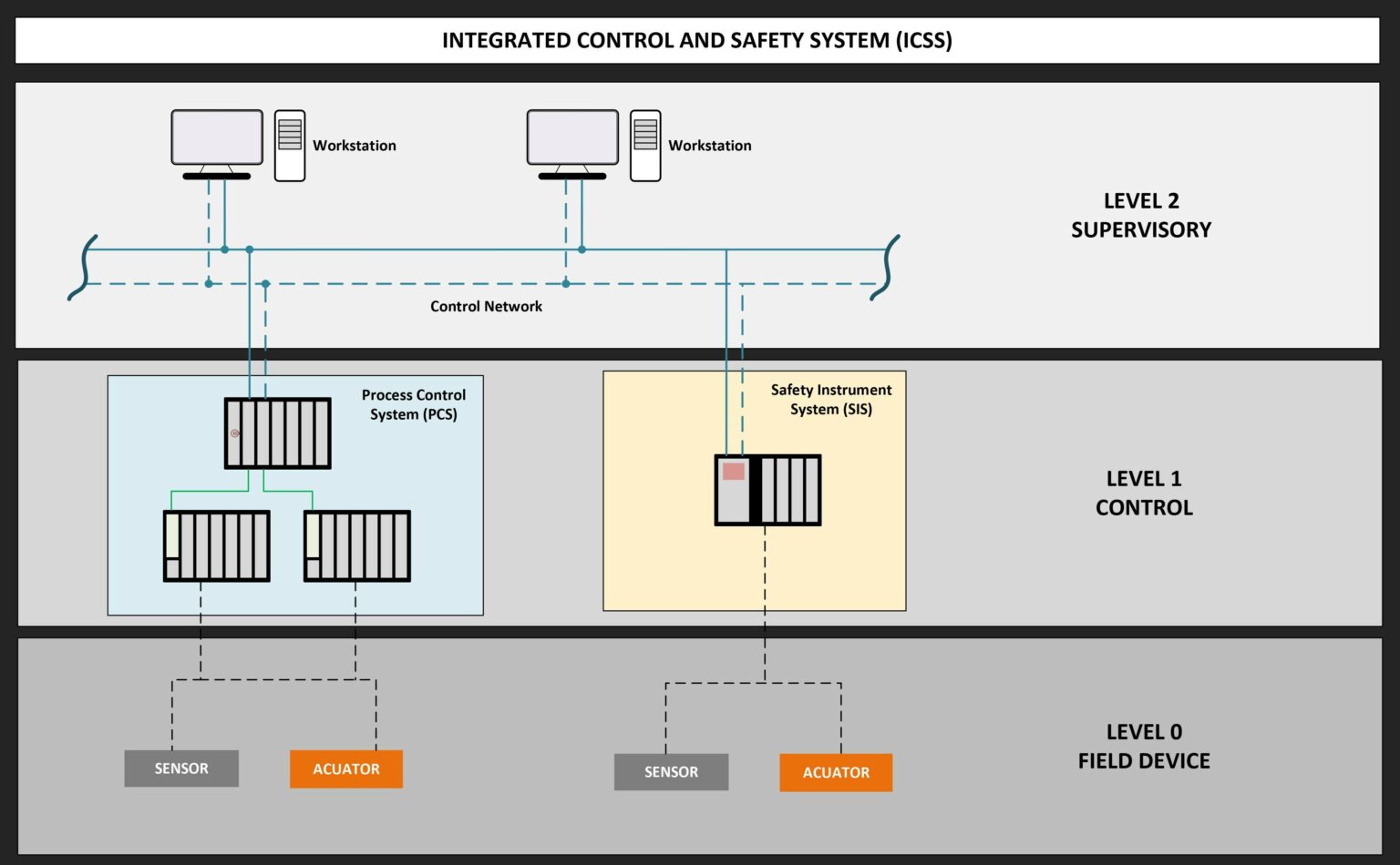 DCS for ICSS